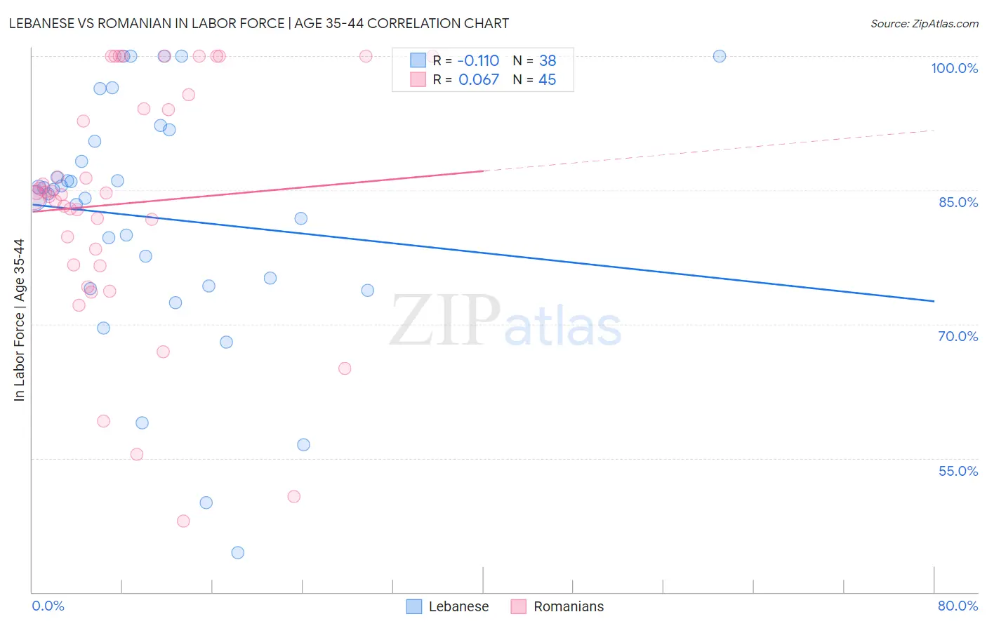 Lebanese vs Romanian In Labor Force | Age 35-44