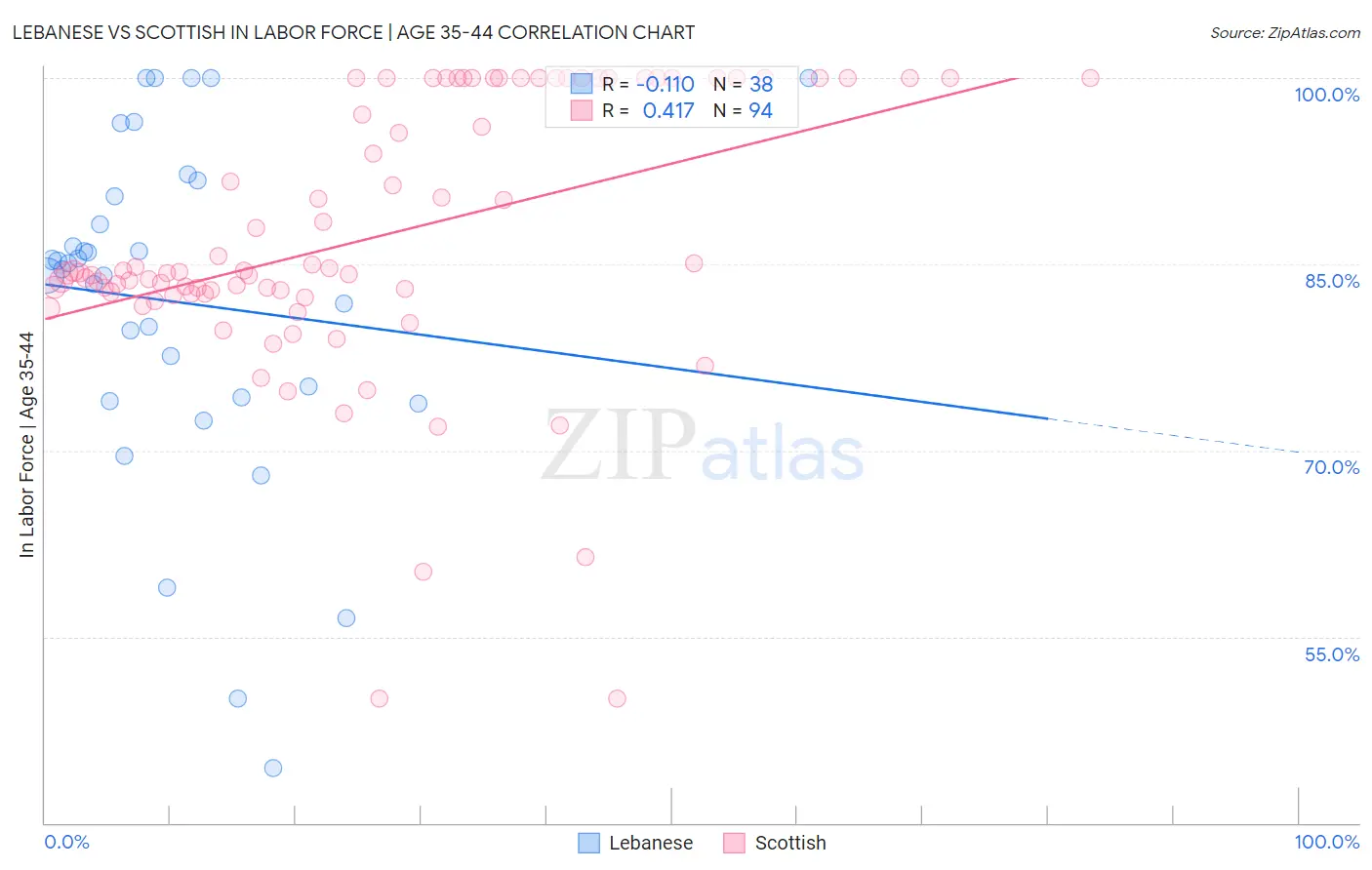 Lebanese vs Scottish In Labor Force | Age 35-44