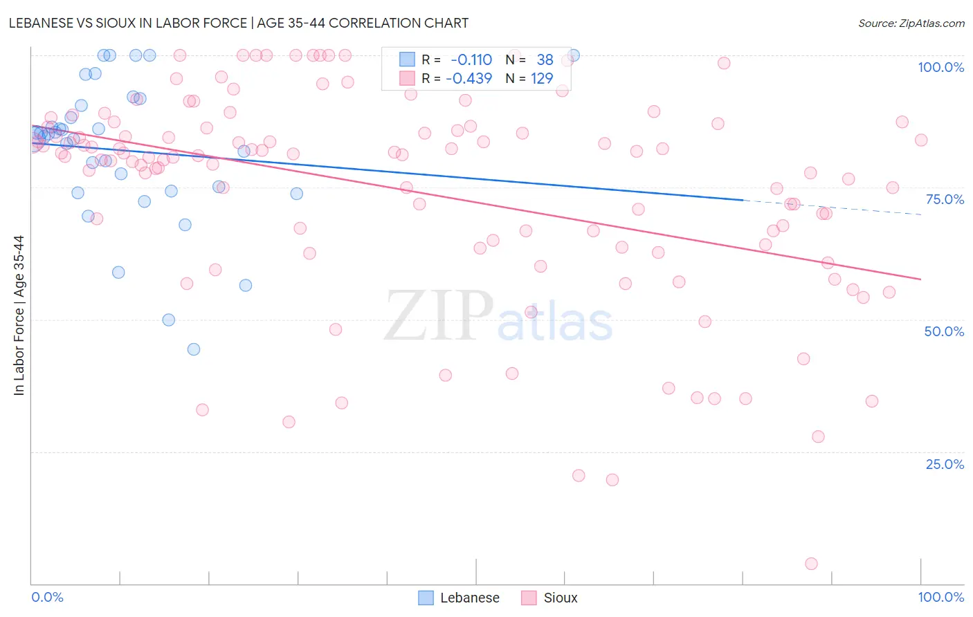 Lebanese vs Sioux In Labor Force | Age 35-44