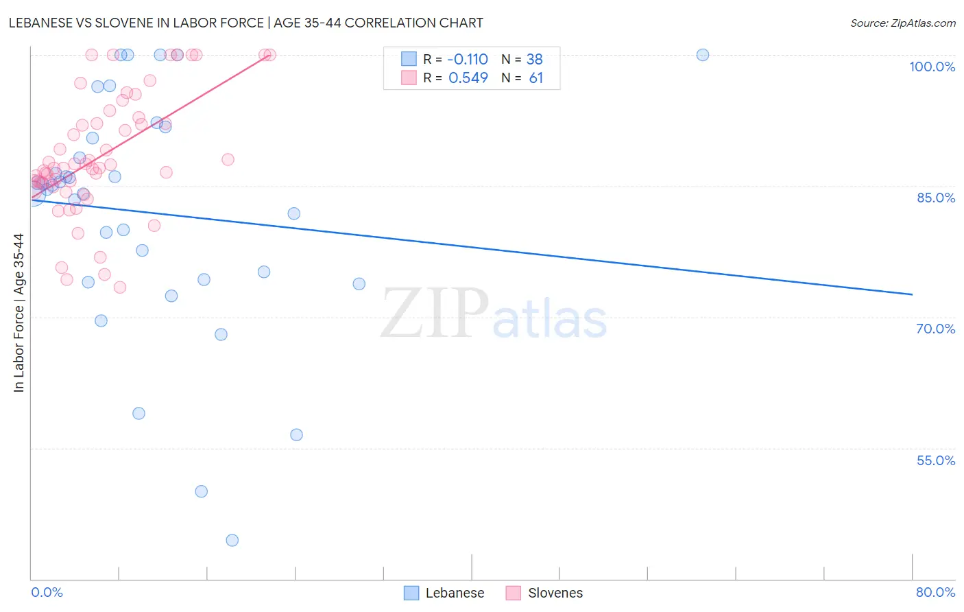 Lebanese vs Slovene In Labor Force | Age 35-44