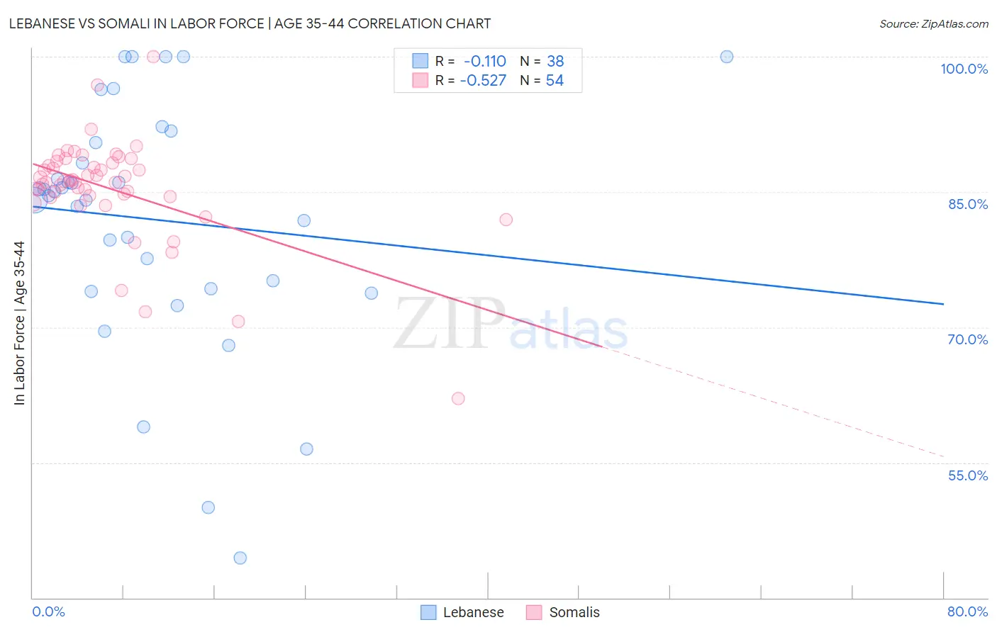 Lebanese vs Somali In Labor Force | Age 35-44