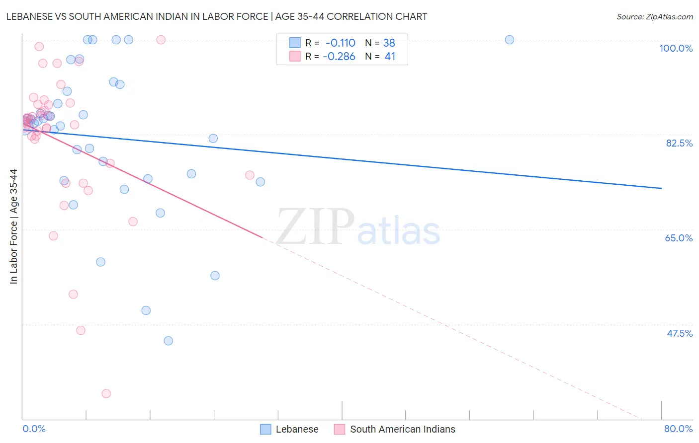 Lebanese vs South American Indian In Labor Force | Age 35-44