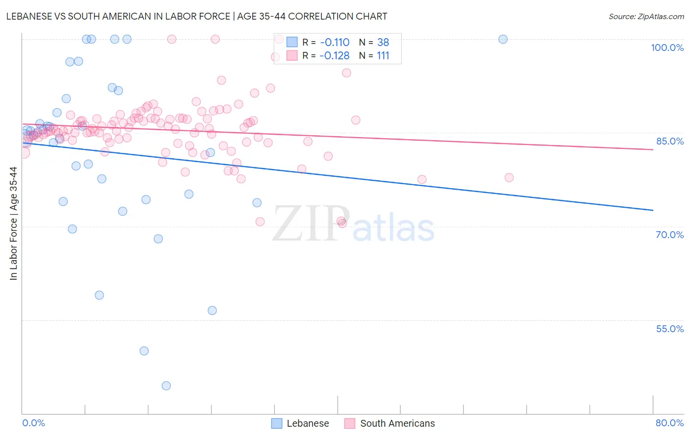 Lebanese vs South American In Labor Force | Age 35-44