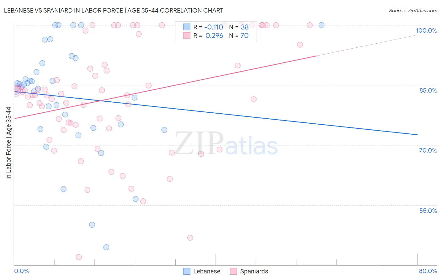 Lebanese vs Spaniard In Labor Force | Age 35-44