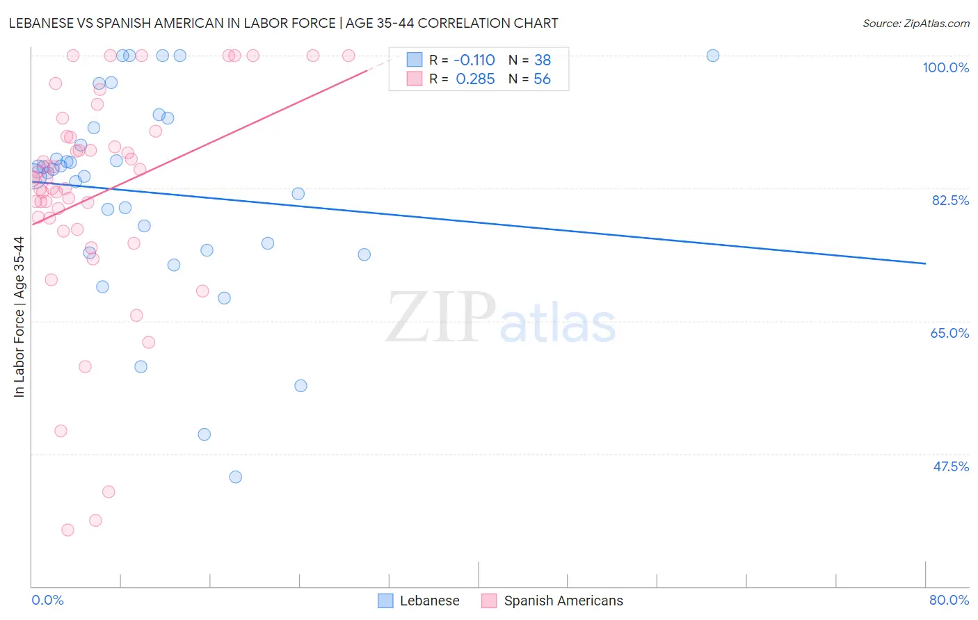 Lebanese vs Spanish American In Labor Force | Age 35-44