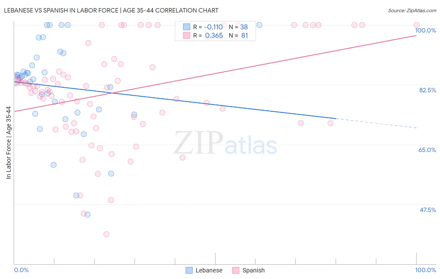 Lebanese vs Spanish In Labor Force | Age 35-44