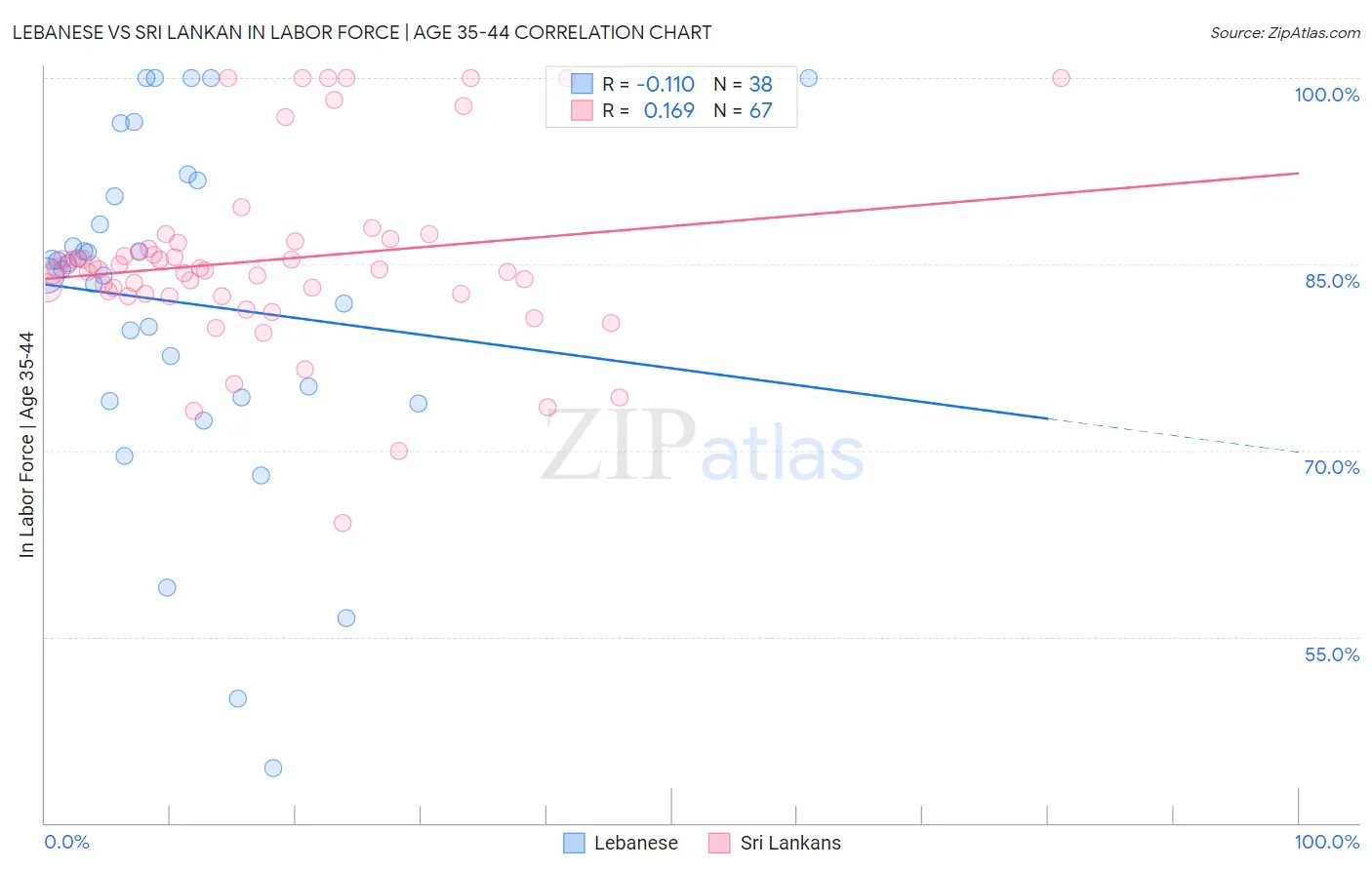 Lebanese vs Sri Lankan In Labor Force | Age 35-44