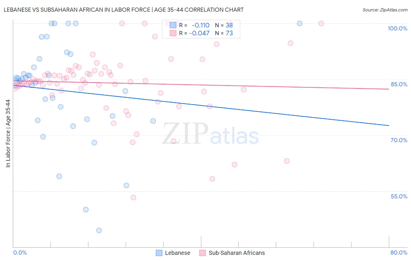 Lebanese vs Subsaharan African In Labor Force | Age 35-44