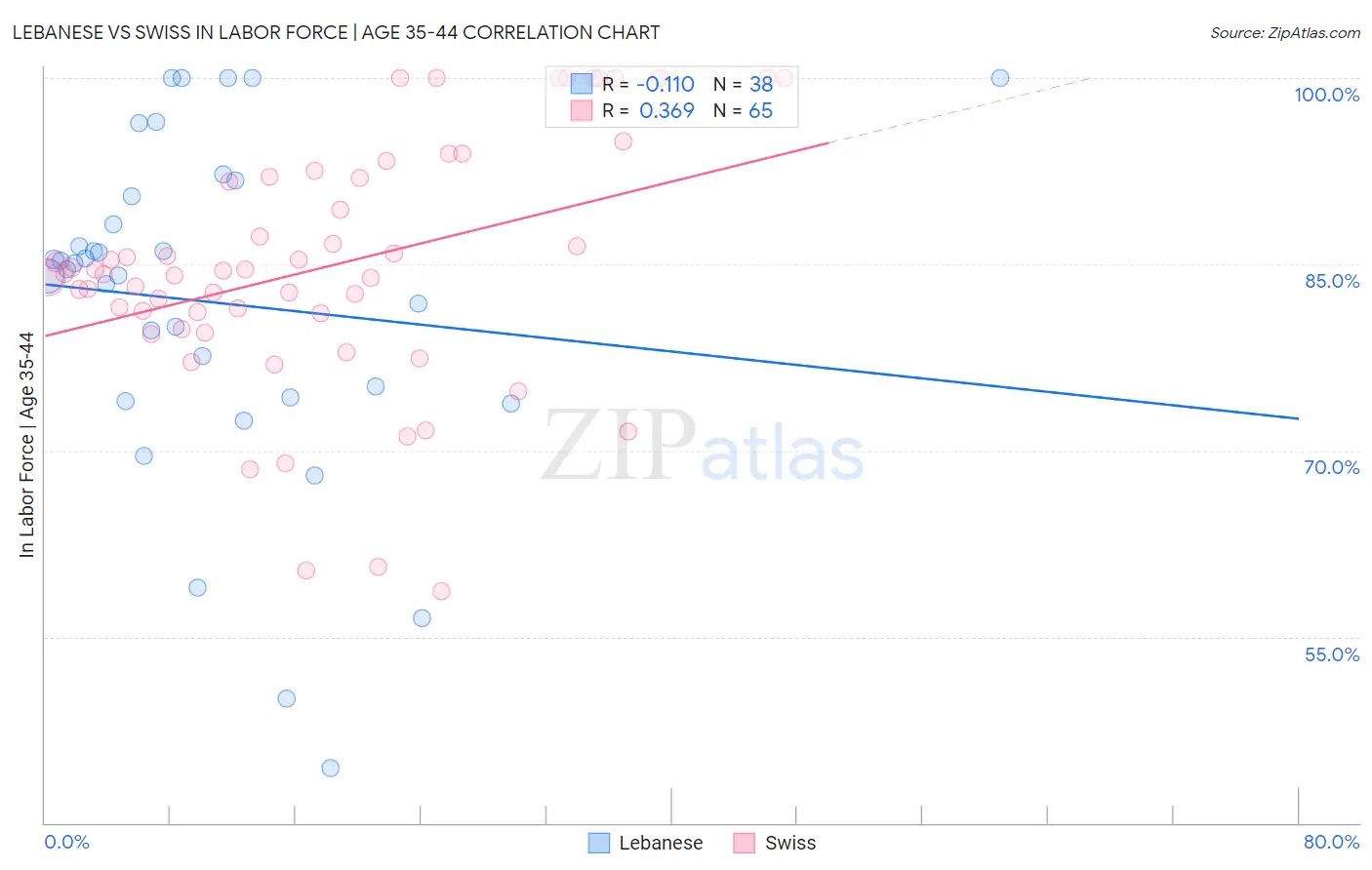 Lebanese vs Swiss In Labor Force | Age 35-44