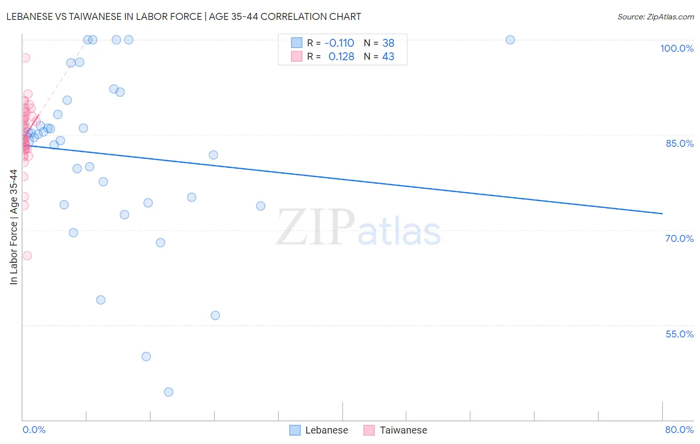 Lebanese vs Taiwanese In Labor Force | Age 35-44