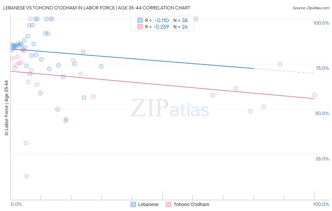 Lebanese vs Tohono O'odham In Labor Force | Age 35-44