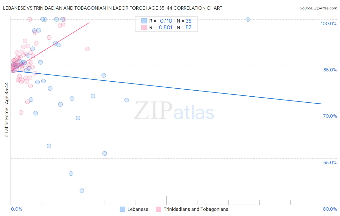 Lebanese vs Trinidadian and Tobagonian In Labor Force | Age 35-44