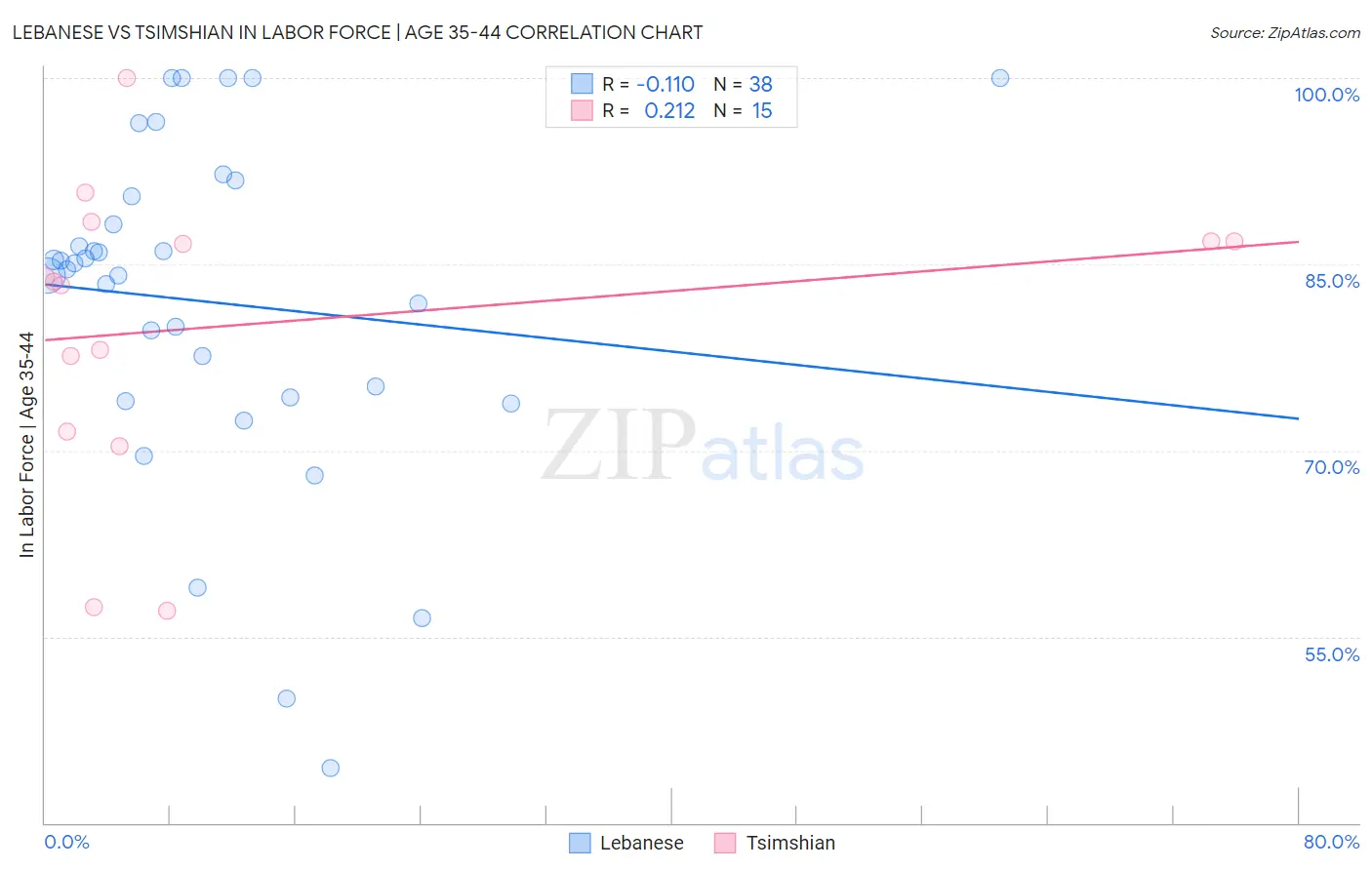 Lebanese vs Tsimshian In Labor Force | Age 35-44