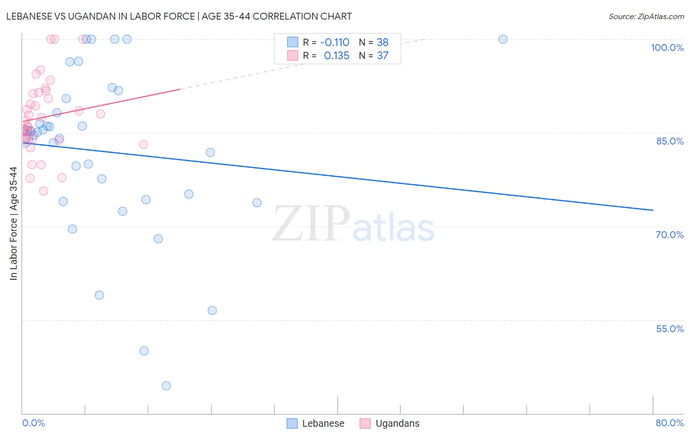 Lebanese vs Ugandan In Labor Force | Age 35-44