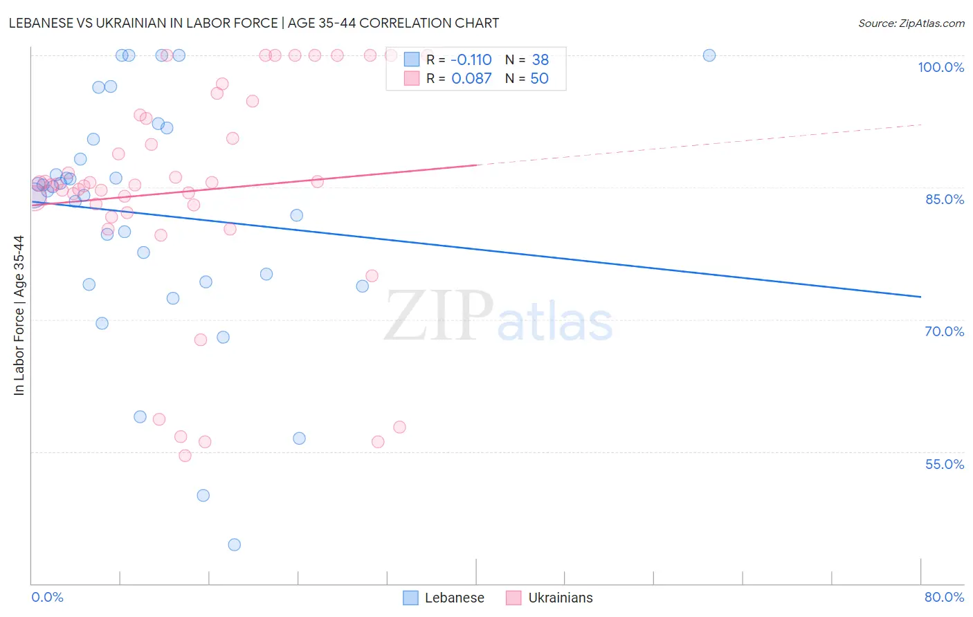 Lebanese vs Ukrainian In Labor Force | Age 35-44