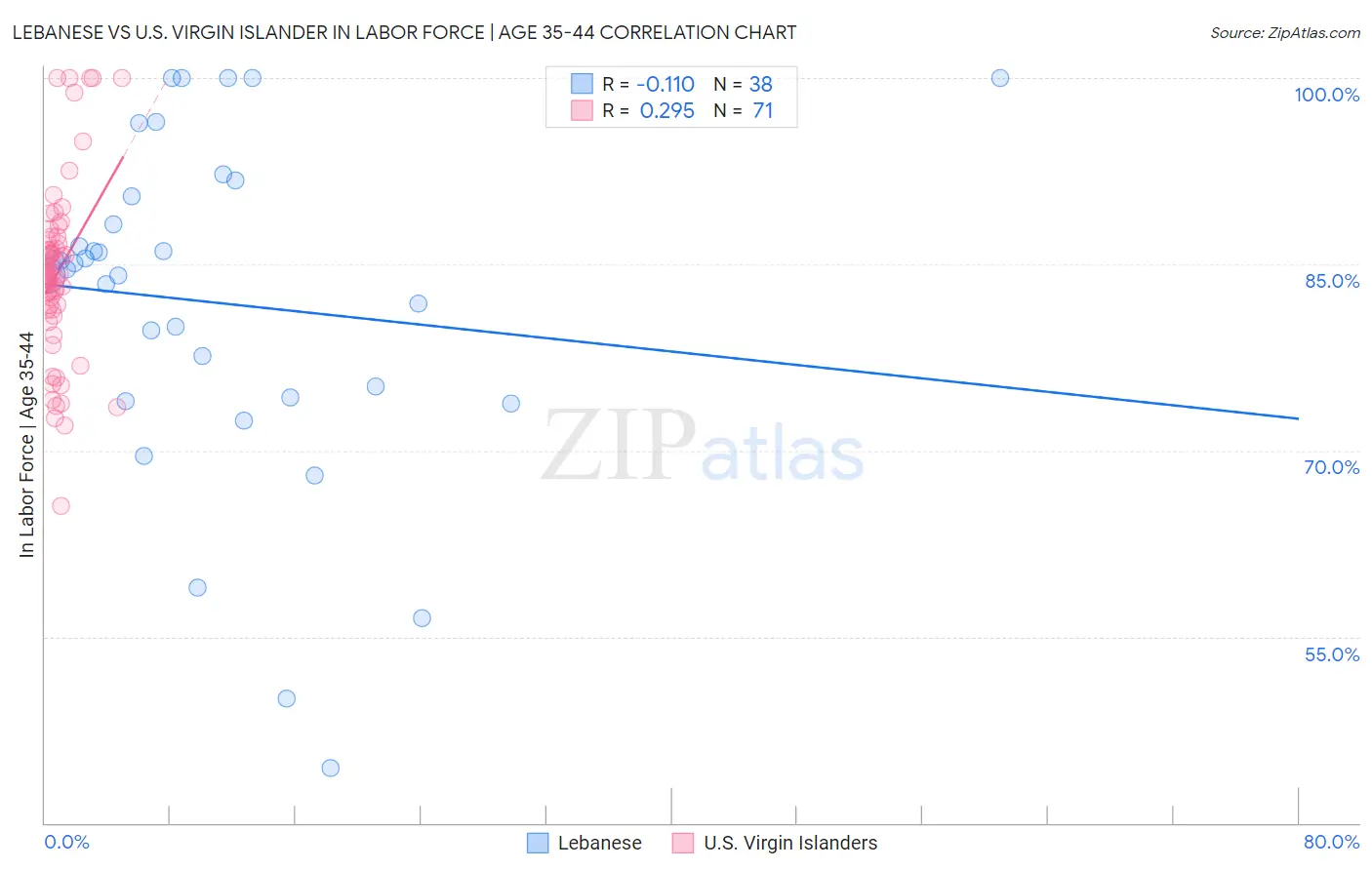 Lebanese vs U.S. Virgin Islander In Labor Force | Age 35-44