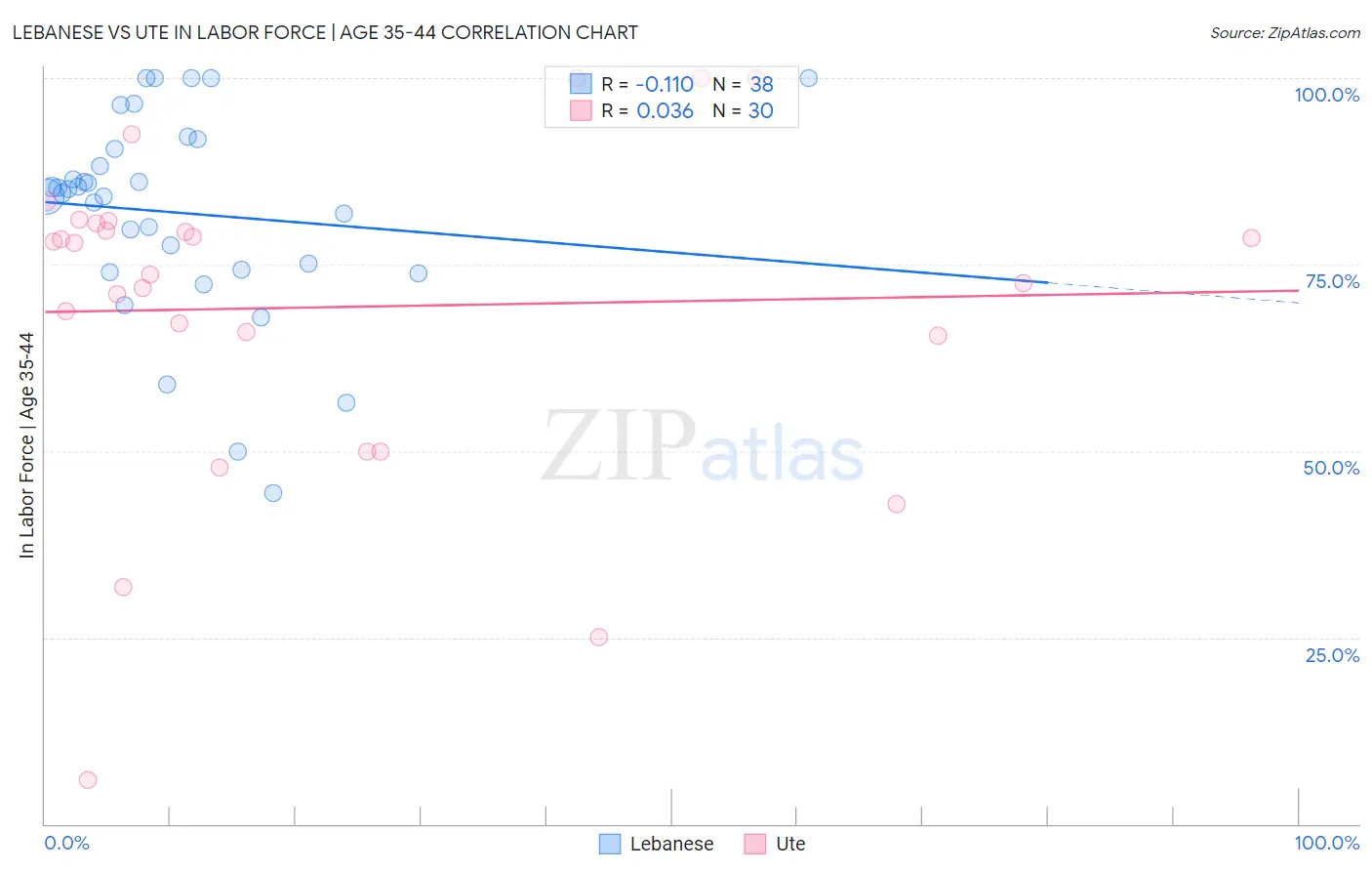 Lebanese vs Ute In Labor Force | Age 35-44