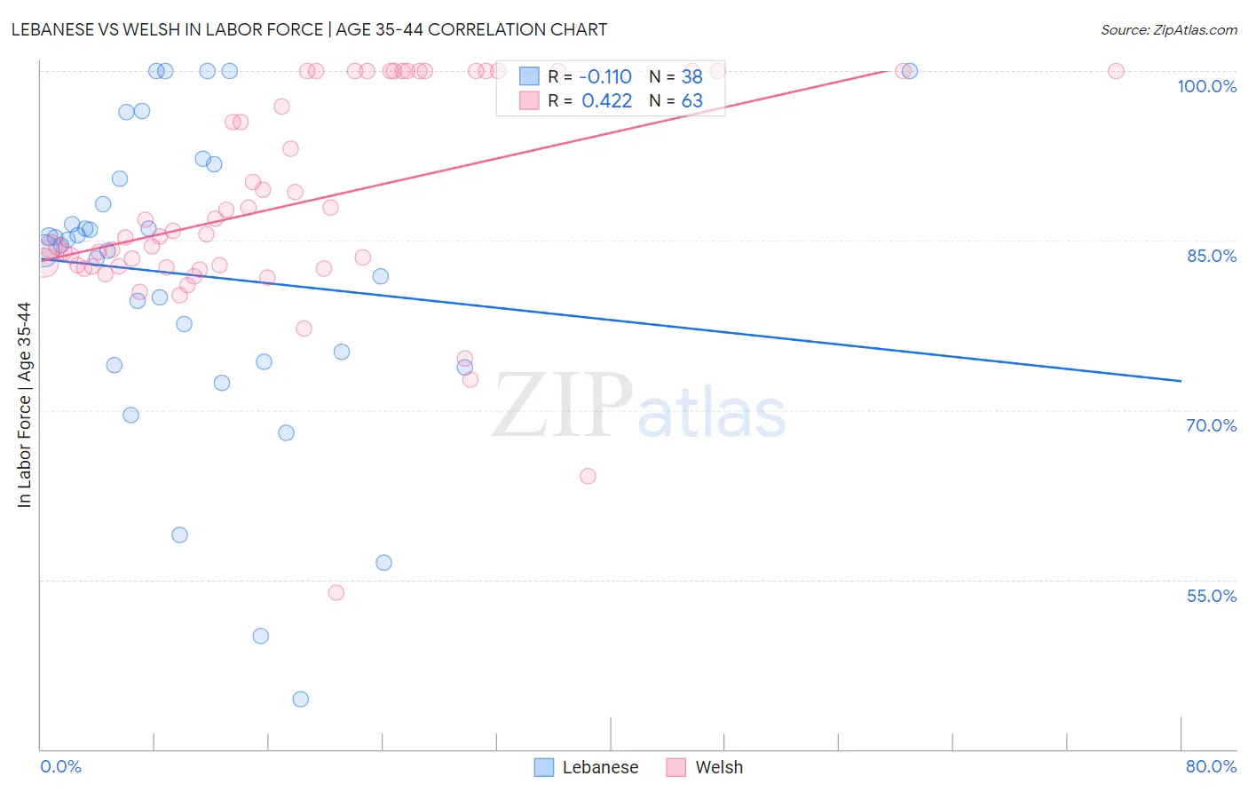 Lebanese vs Welsh In Labor Force | Age 35-44