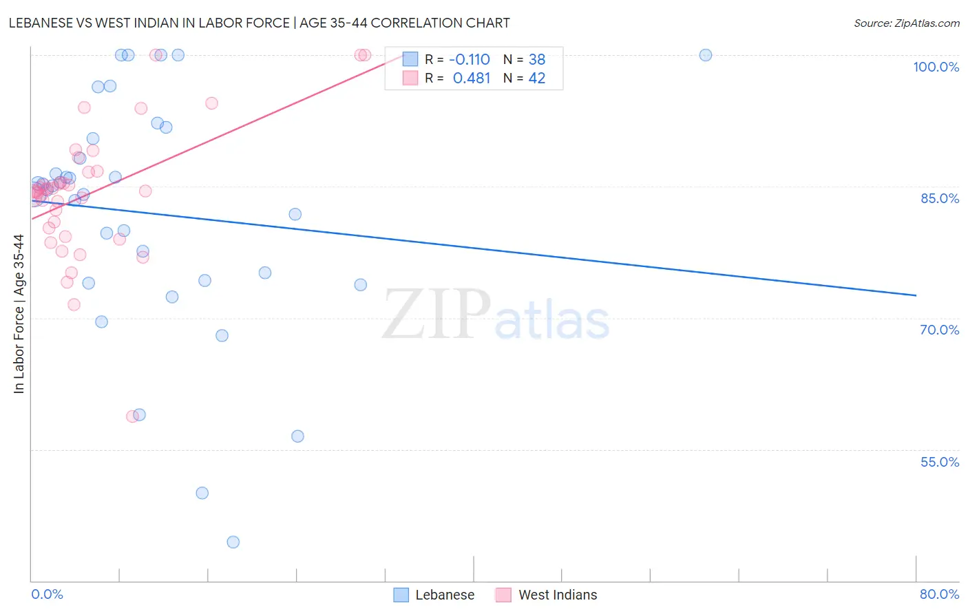 Lebanese vs West Indian In Labor Force | Age 35-44