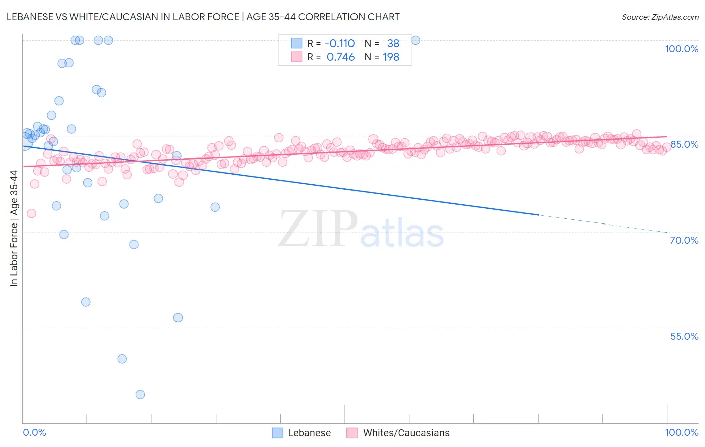 Lebanese vs White/Caucasian In Labor Force | Age 35-44