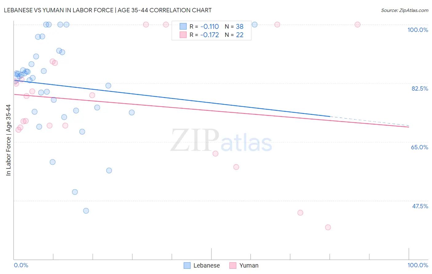 Lebanese vs Yuman In Labor Force | Age 35-44