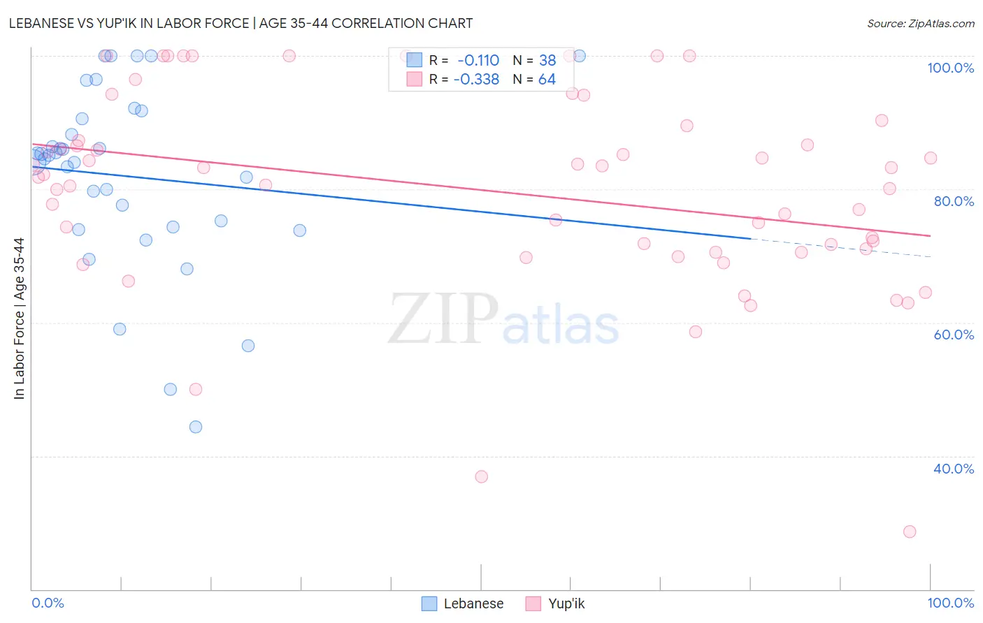 Lebanese vs Yup'ik In Labor Force | Age 35-44