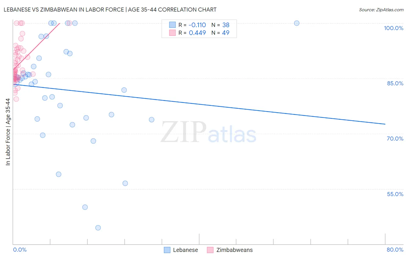 Lebanese vs Zimbabwean In Labor Force | Age 35-44