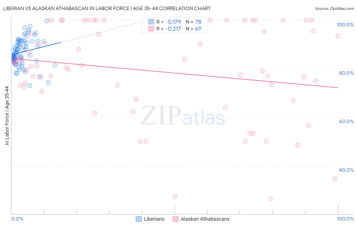 Liberian vs Alaskan Athabascan In Labor Force | Age 35-44