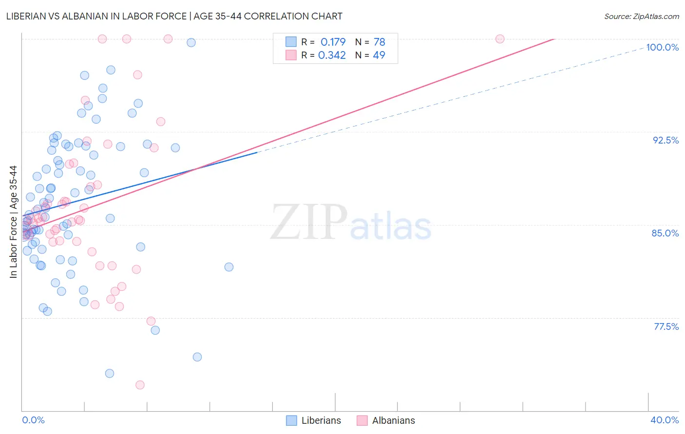 Liberian vs Albanian In Labor Force | Age 35-44