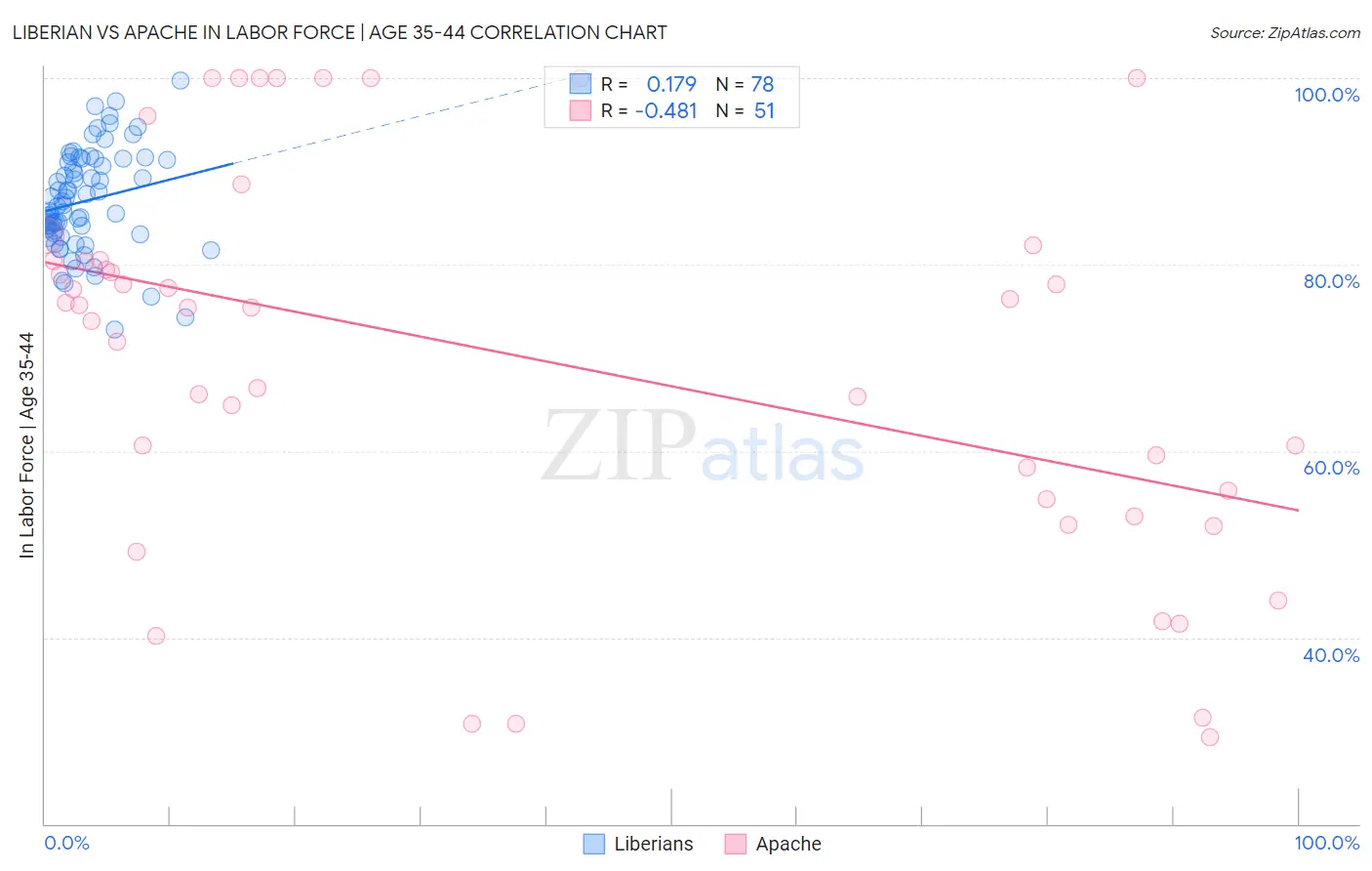 Liberian vs Apache In Labor Force | Age 35-44