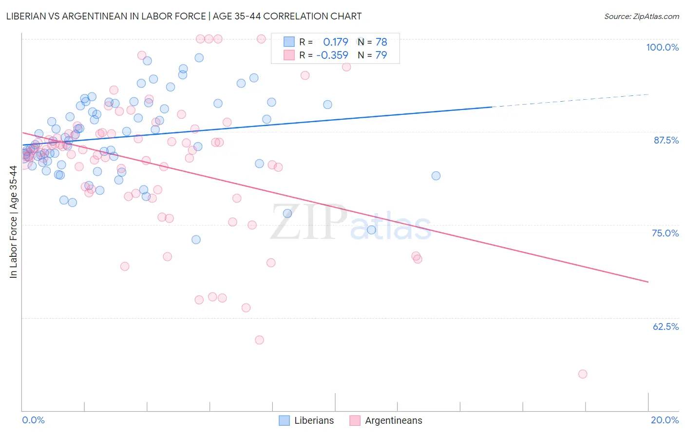 Liberian vs Argentinean In Labor Force | Age 35-44