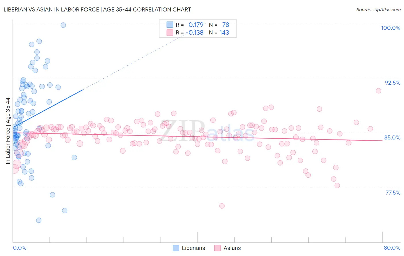Liberian vs Asian In Labor Force | Age 35-44