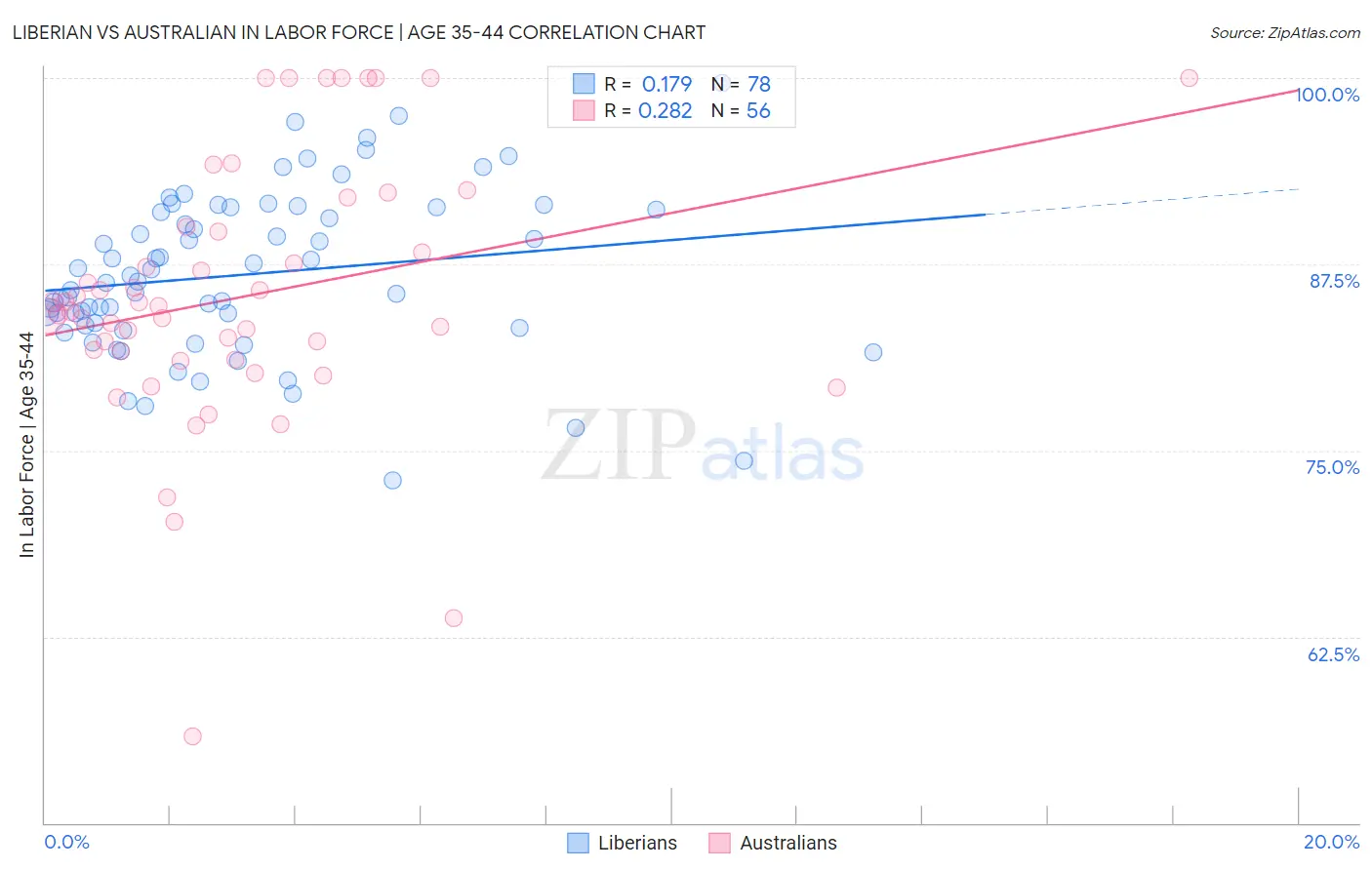Liberian vs Australian In Labor Force | Age 35-44