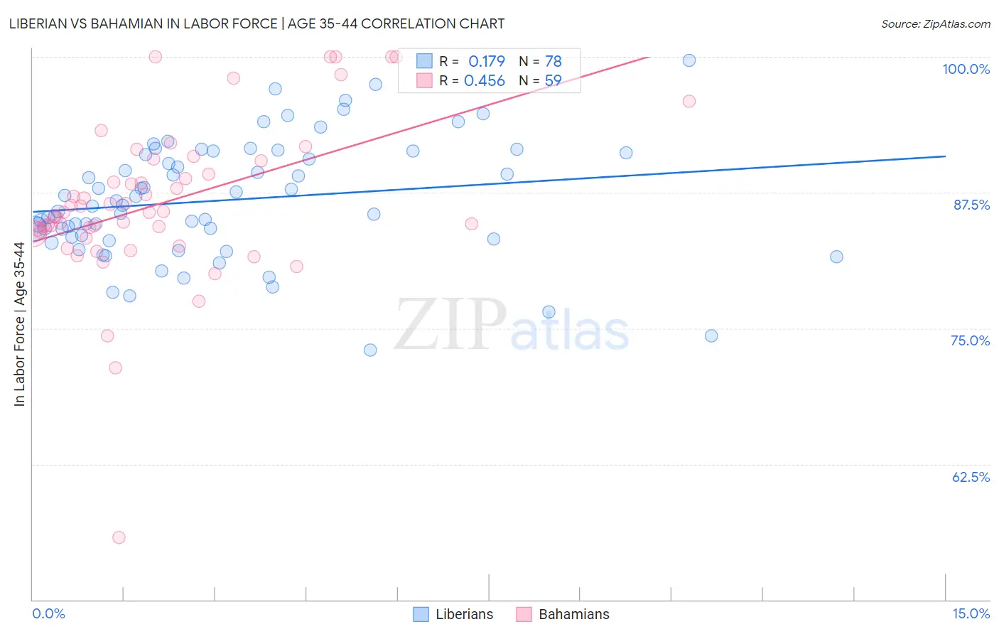 Liberian vs Bahamian In Labor Force | Age 35-44
