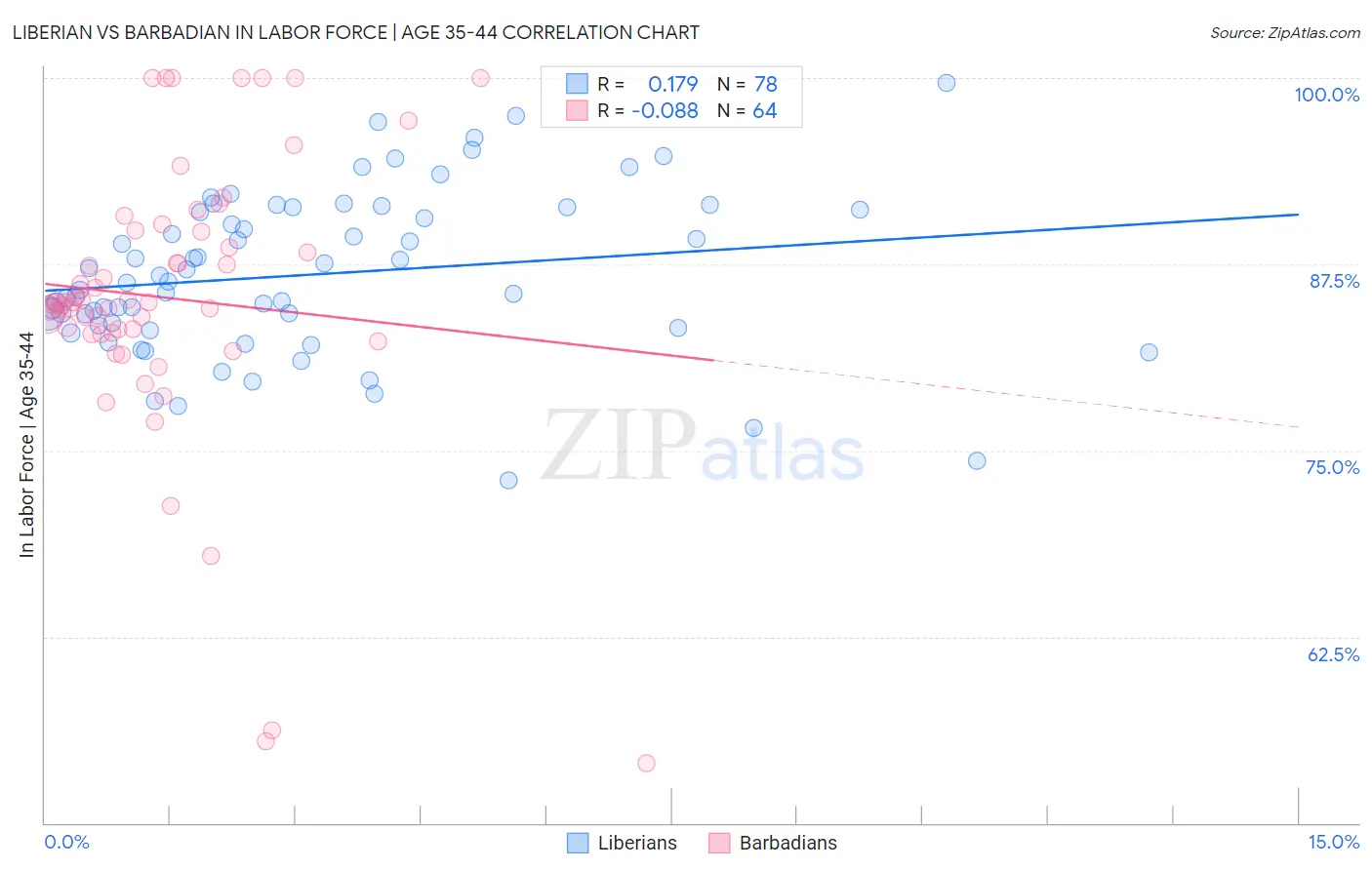 Liberian vs Barbadian In Labor Force | Age 35-44