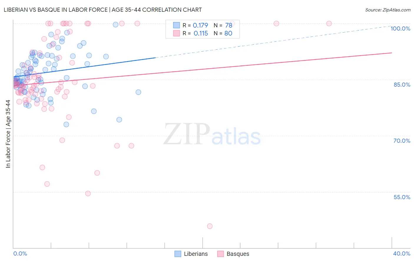 Liberian vs Basque In Labor Force | Age 35-44