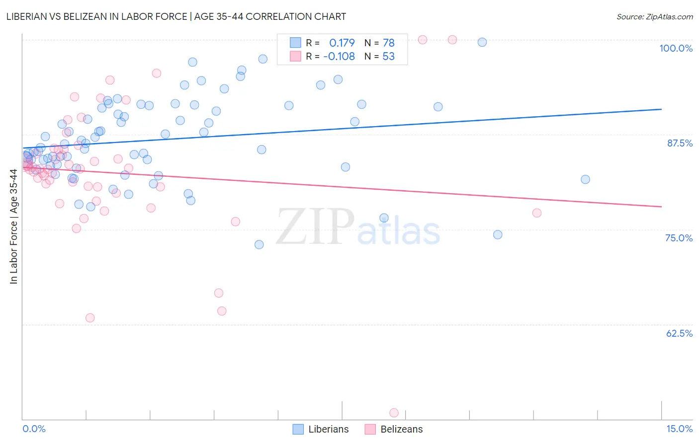 Liberian vs Belizean In Labor Force | Age 35-44