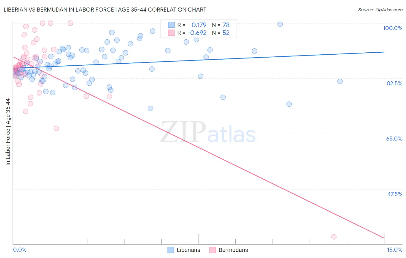 Liberian vs Bermudan In Labor Force | Age 35-44