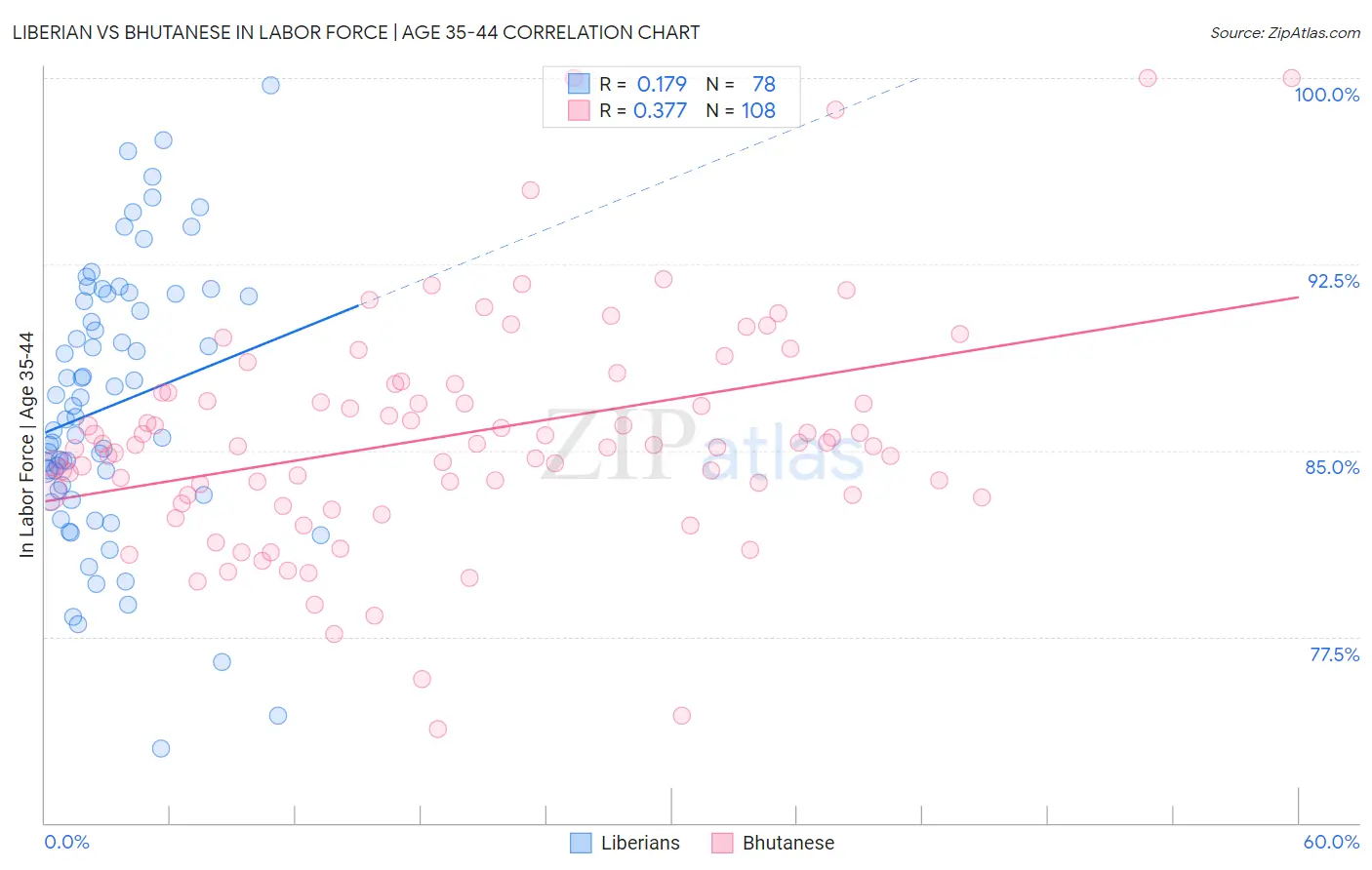 Liberian vs Bhutanese In Labor Force | Age 35-44