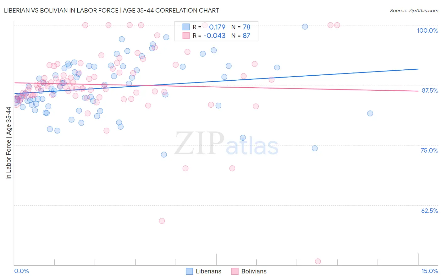 Liberian vs Bolivian In Labor Force | Age 35-44