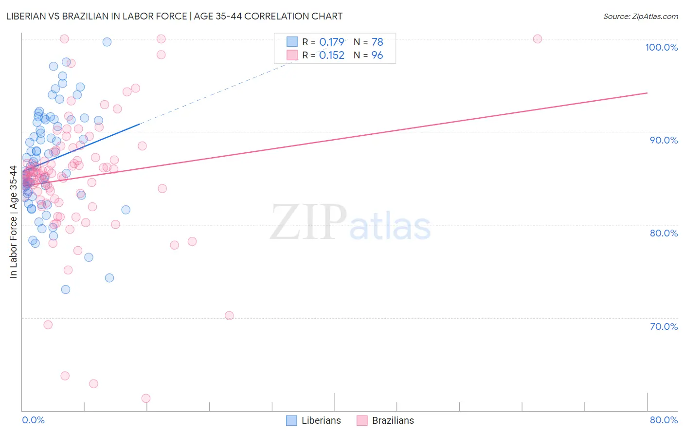 Liberian vs Brazilian In Labor Force | Age 35-44