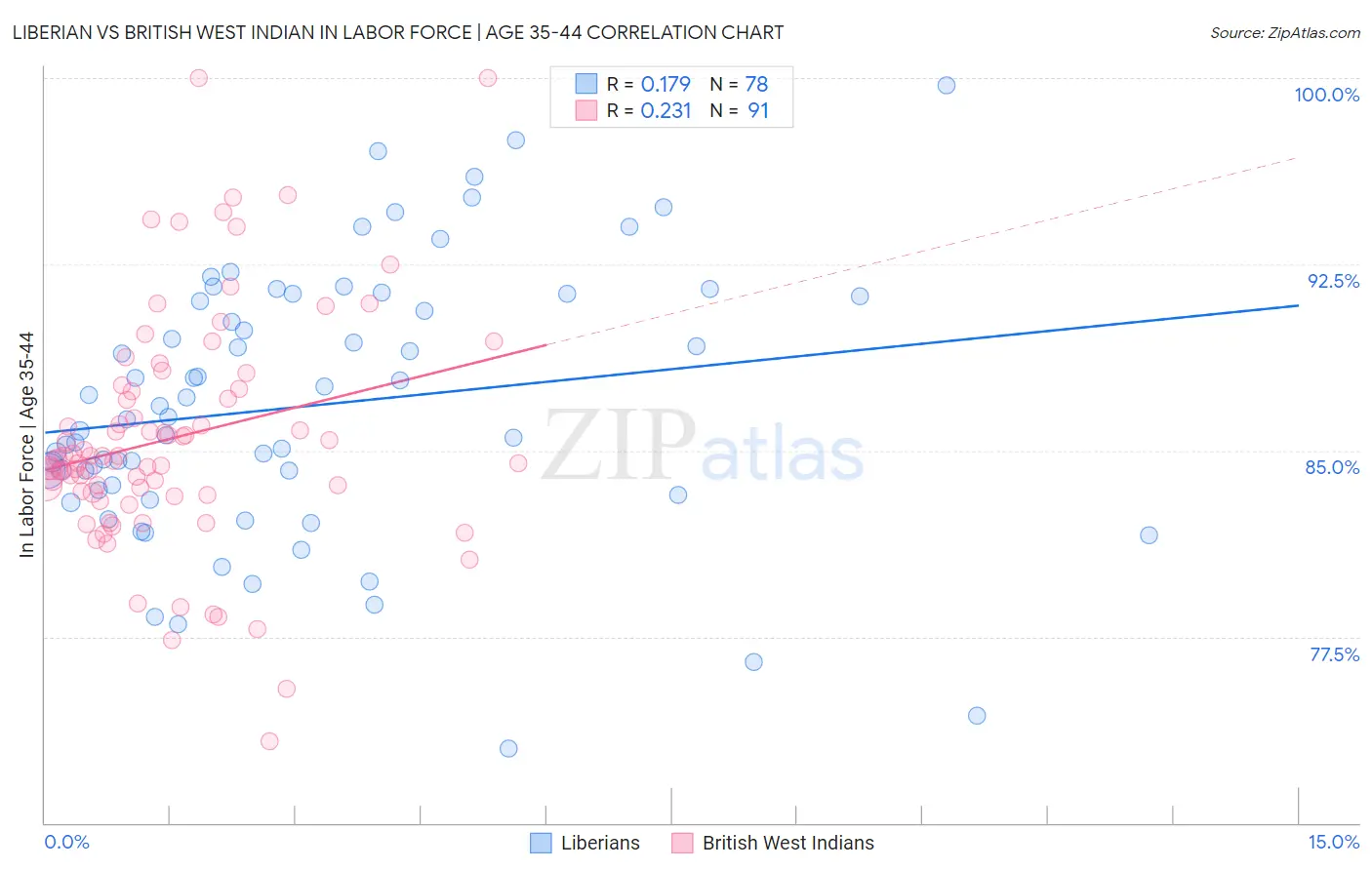 Liberian vs British West Indian In Labor Force | Age 35-44