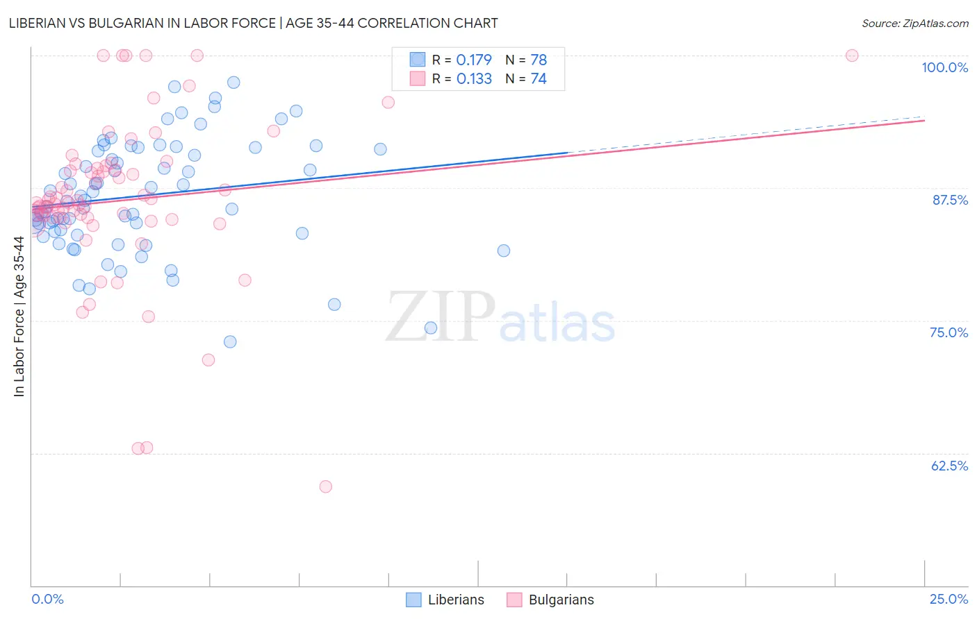 Liberian vs Bulgarian In Labor Force | Age 35-44