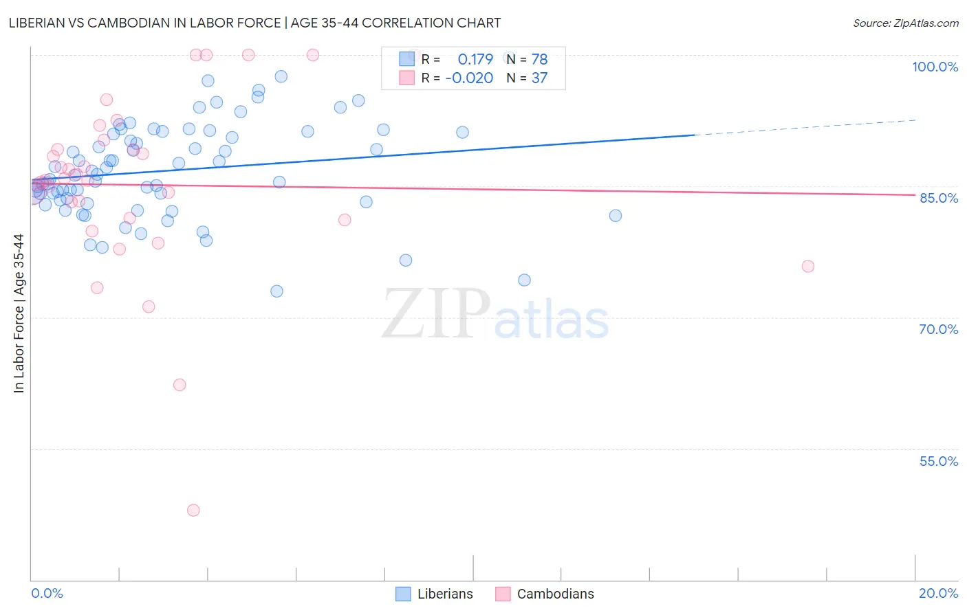 Liberian vs Cambodian In Labor Force | Age 35-44