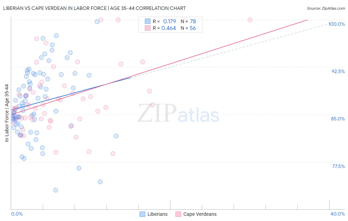 Liberian vs Cape Verdean In Labor Force | Age 35-44