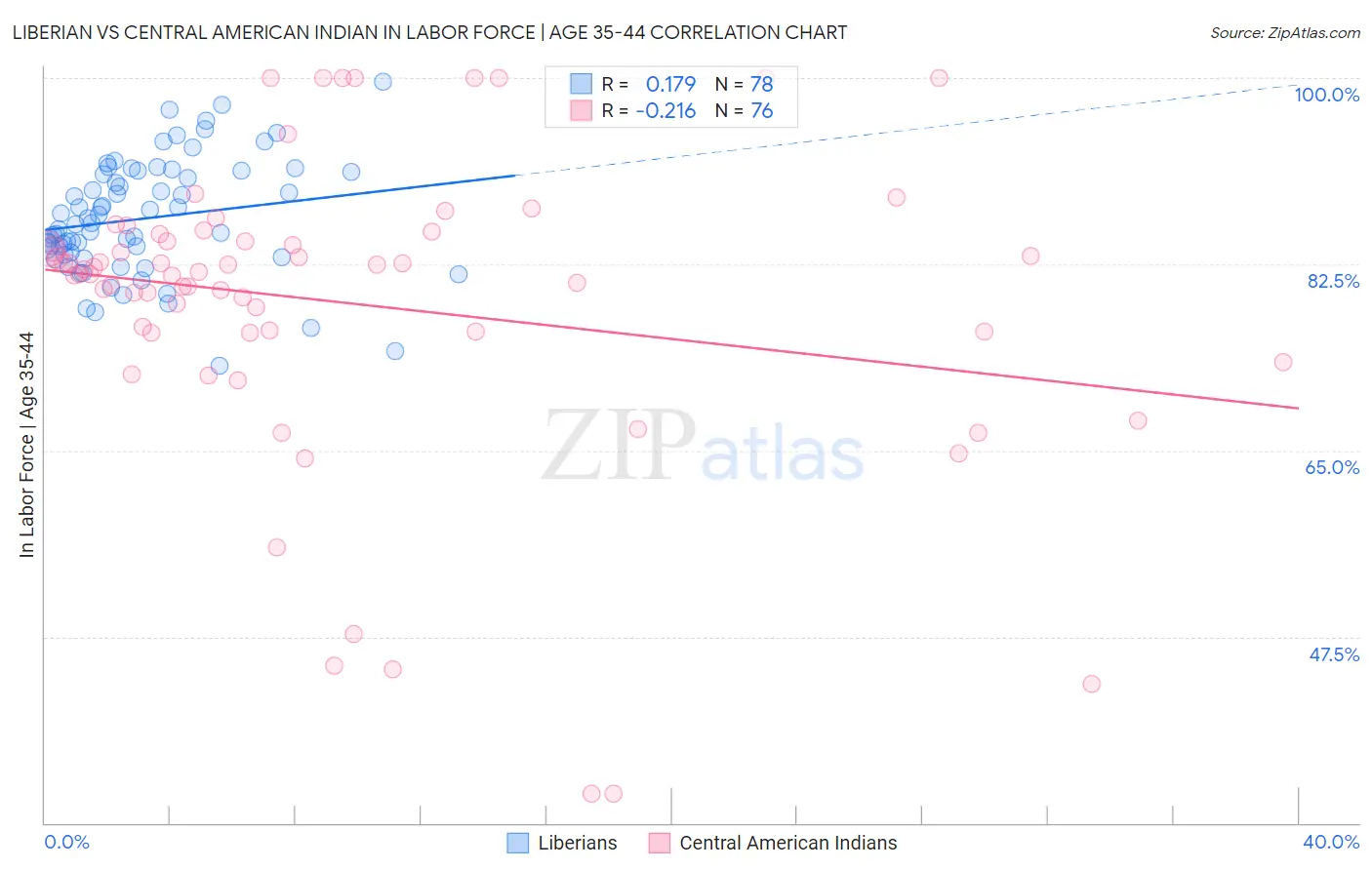 Liberian vs Central American Indian In Labor Force | Age 35-44