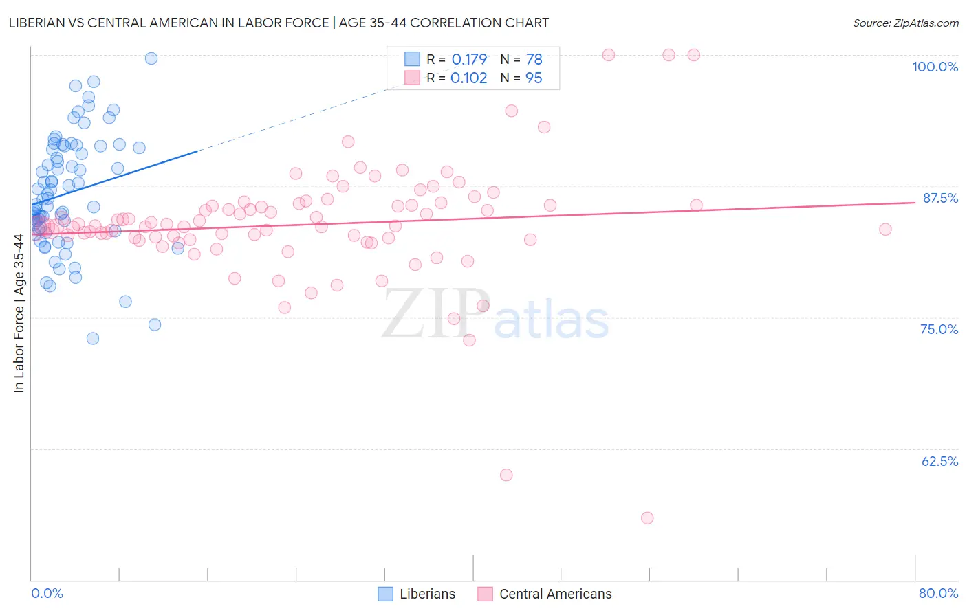 Liberian vs Central American In Labor Force | Age 35-44