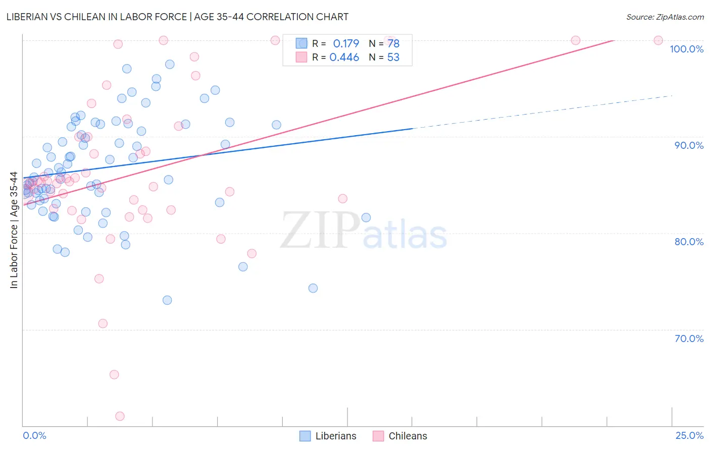 Liberian vs Chilean In Labor Force | Age 35-44