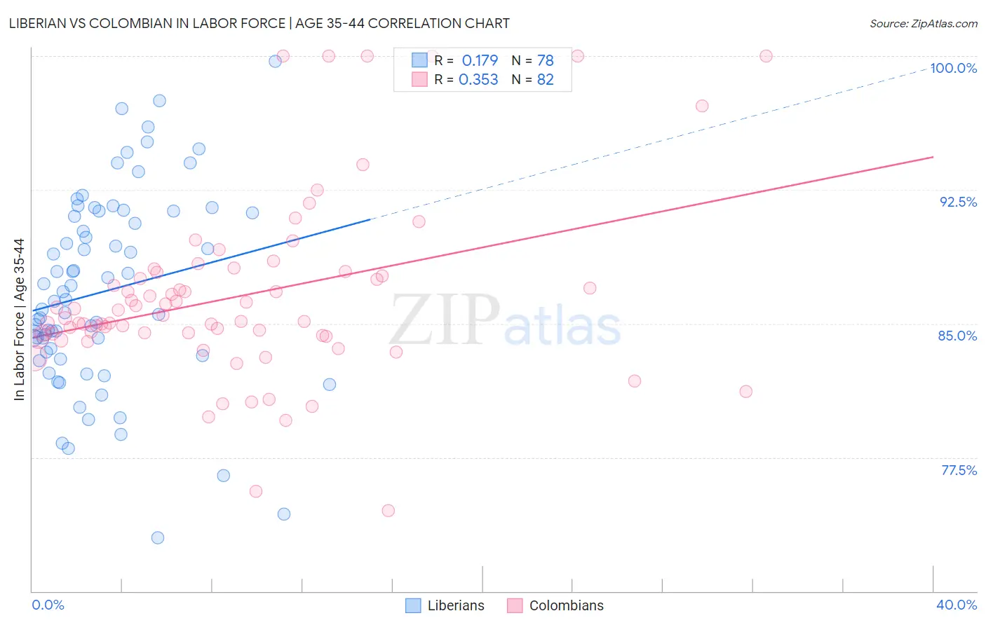 Liberian vs Colombian In Labor Force | Age 35-44