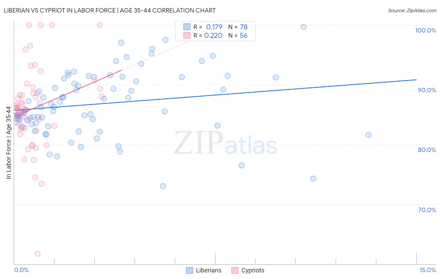 Liberian vs Cypriot In Labor Force | Age 35-44